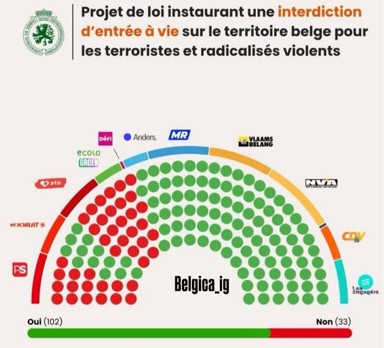 La Chambre valide l&rsquo;interdiction d&rsquo;entr&eacute;e &agrave; vie pour les profils terroristes. PS, PTB, Ecolo-Groen et D&eacute;FI s&rsquo;y opposent