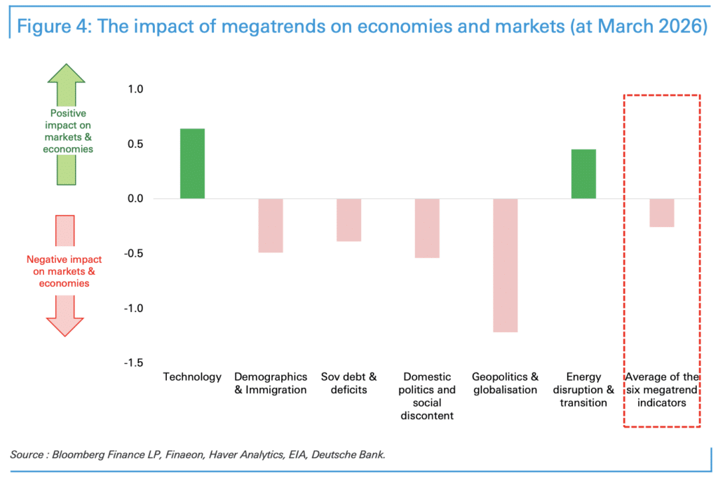 Deutsche Bank Research: "Nooit eerder waren we zo bezorgd"