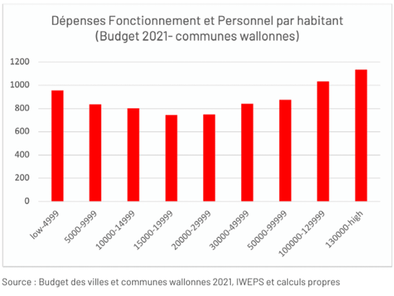 136 millions d&rsquo;euros d&rsquo;&eacute;conomies en fusionnant les petites communes wallonnes ? L&rsquo;&eacute;tude de l&rsquo;Institut Itinera n&rsquo;est pas s&eacute;rieuse