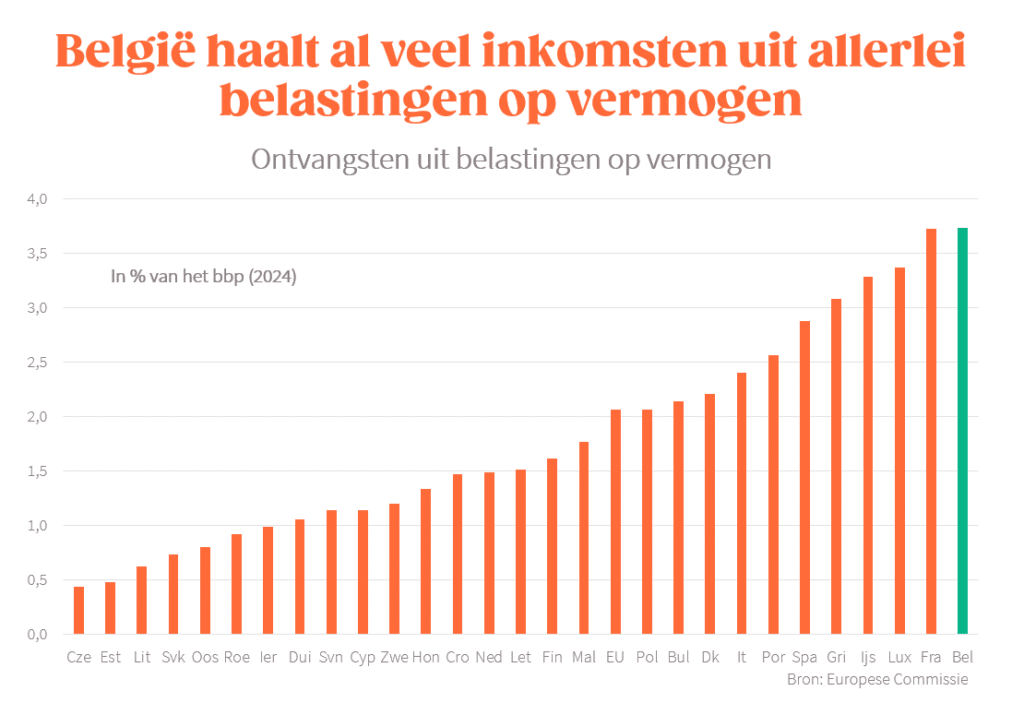 De fabeltjes van de vermogensbelastingen (opinie)