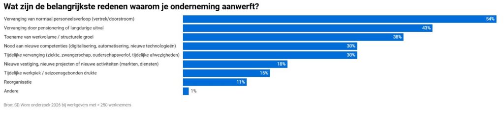 Belgische bedrijven werven aan, maar bereiden tegelijk ontslagen voor