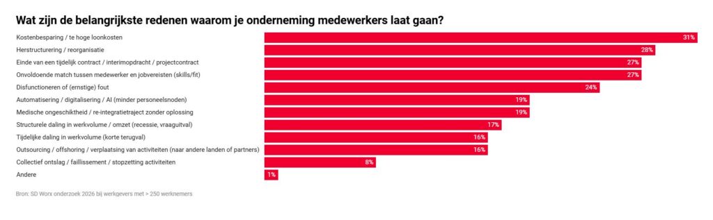 Belgische bedrijven werven aan, maar bereiden tegelijk ontslagen voor