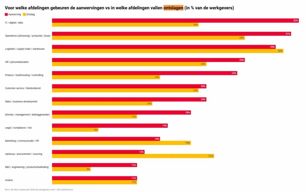 Belgische bedrijven werven aan, maar bereiden tegelijk ontslagen voor
