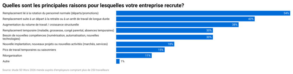 Plus de 8 grandes entreprises belges sur 10 pr&eacute;voient de recruter dans les six prochains mois