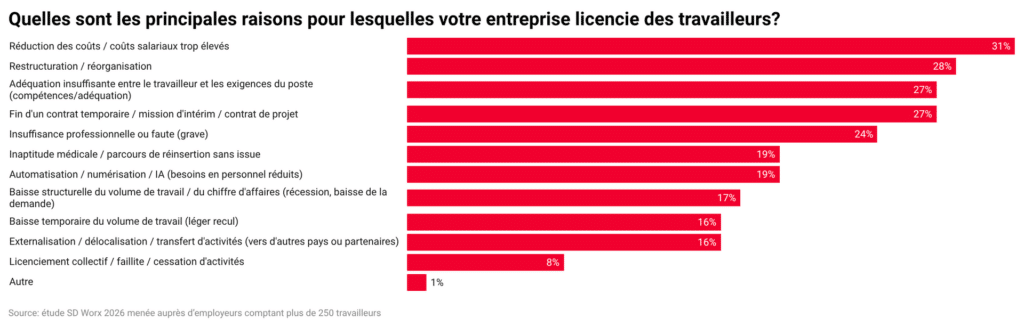Plus de 8 grandes entreprises belges sur 10 pr&eacute;voient de recruter dans les six prochains mois