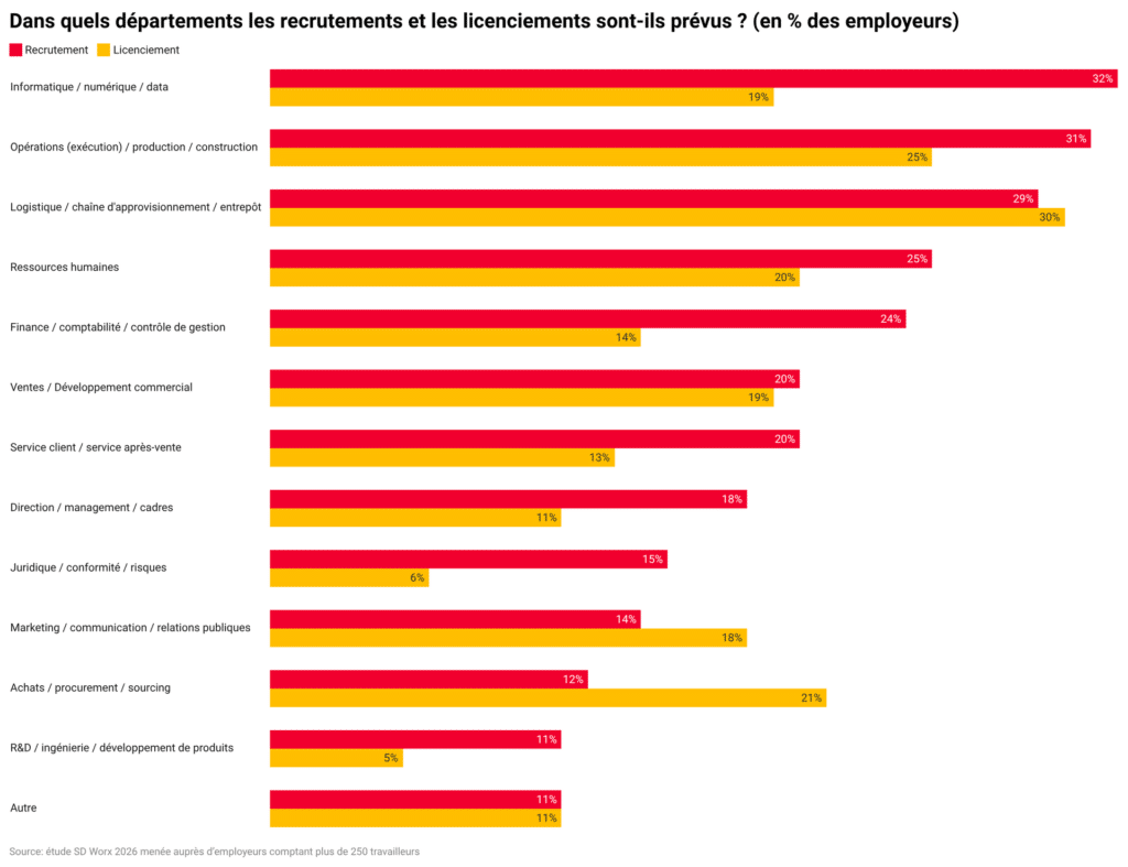 Plus de 8 grandes entreprises belges sur 10 pr&eacute;voient de recruter dans les six prochains mois