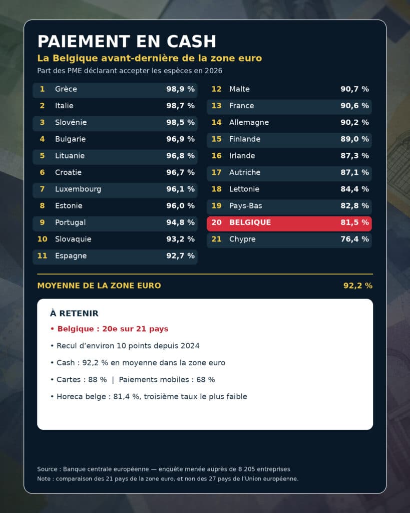 Cash : la Belgique avant-derni&egrave;re de la zone euro