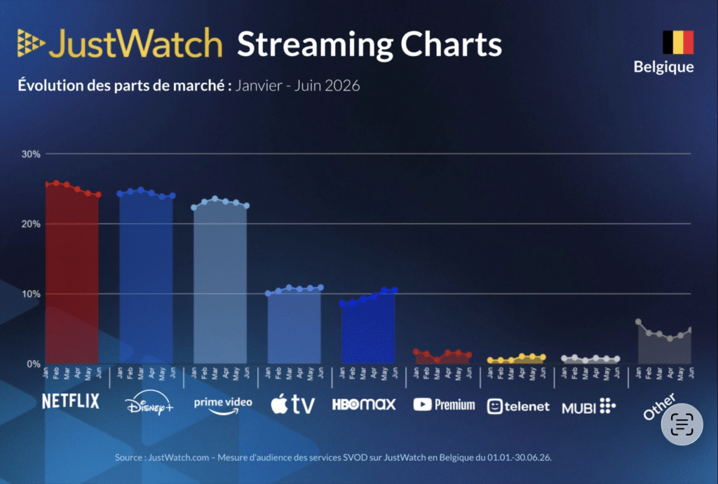 Streaming en Belgique : Netflix reste n&deg;1, mais Apple TV+ est le grand gagnant