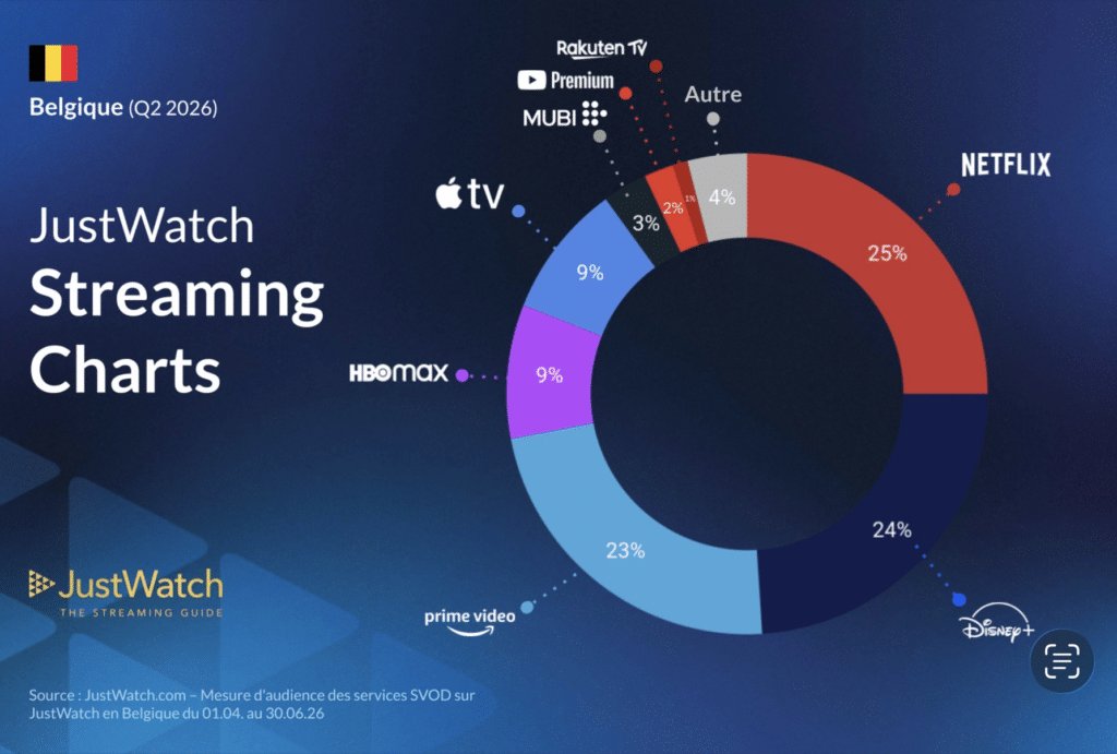 Streaming en Belgique : Netflix reste n&deg;1, mais Apple TV+ est le grand gagnant