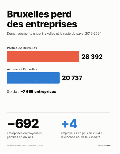 La v&eacute;rit&eacute; sur les chiffres des d&eacute;parts des entreprises de Bruxelles