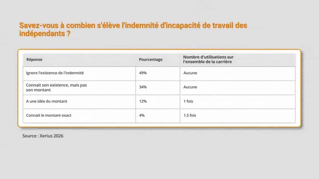 97 % ont d&eacute;j&agrave; travaill&eacute; malades : ce que r&eacute;v&egrave;le cette enqu&ecirc;te sur les ind&eacute;pendants belges