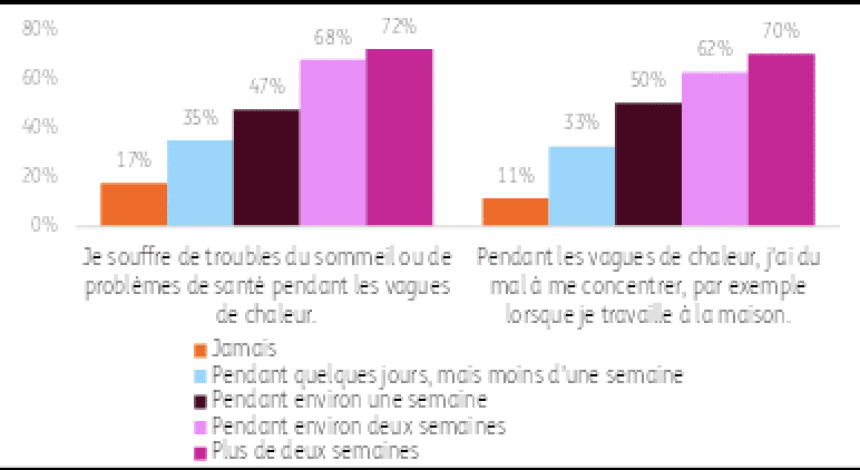 Logement : pr&egrave;s de 9 Belges sur 10 ont souffert de la chaleur chez eux en 2026