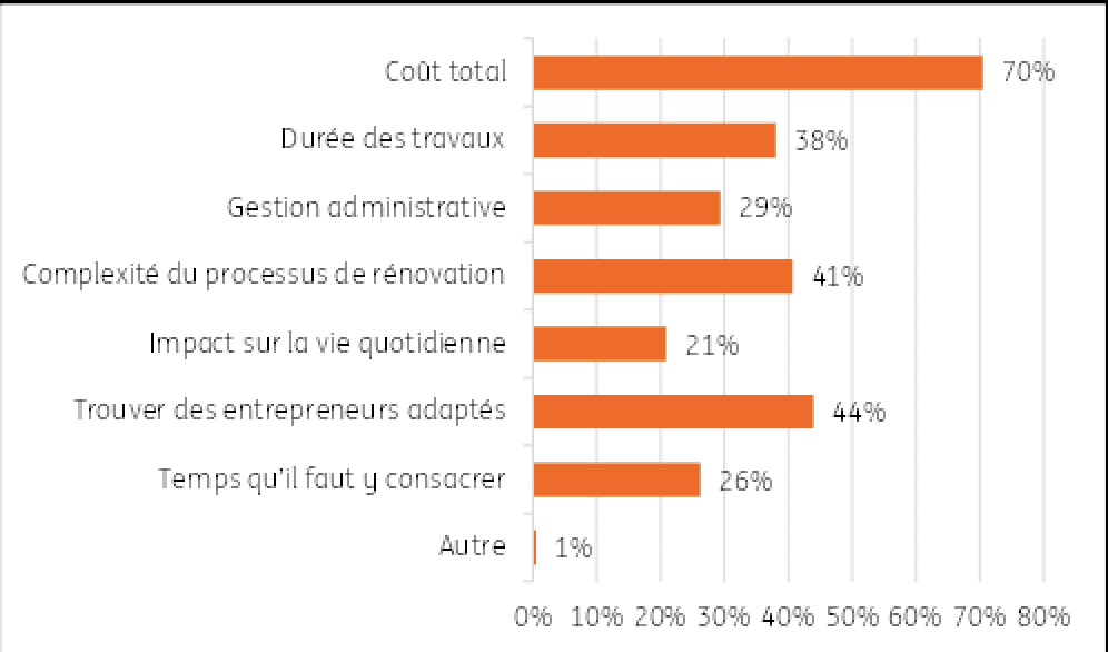 Logement : pr&egrave;s de 9 Belges sur 10 ont souffert de la chaleur chez eux en 2026