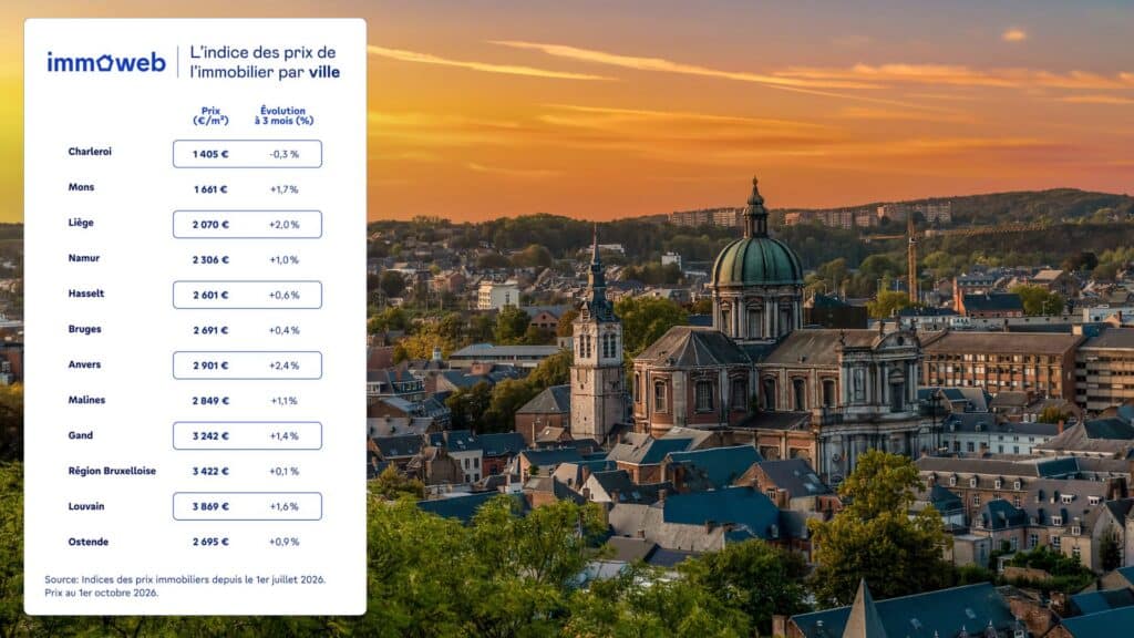 Taux hypoth&eacute;caires &agrave; 4 % : les Belges perdent 7 m&sup2; de pouvoir d&rsquo;achat immobilier