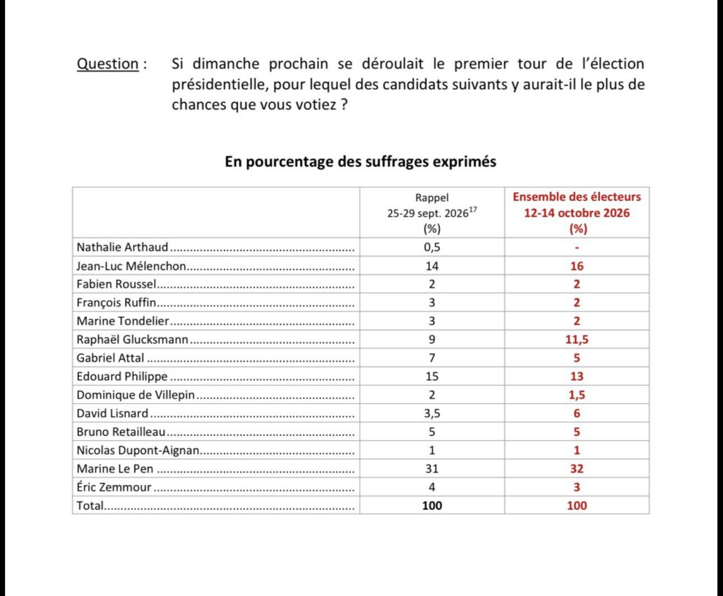 David Lisnard double Bruno Retailleau &agrave; droite, selon un sondage et monte &agrave; 6% en quelques jours