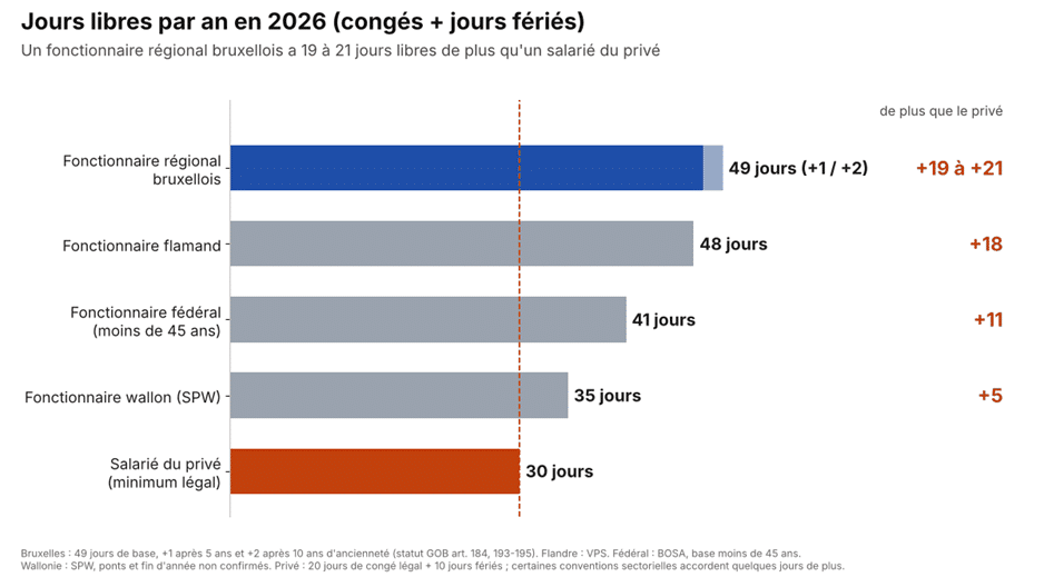 Fonctionnaires bruxellois : un mois de cong&eacute; en plus, sur quels crit&egrave;res ? (carte blanche)