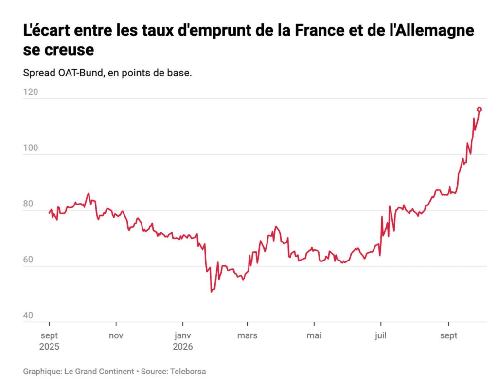 Dette publique : face &agrave; l'envol&eacute;e des taux fran&ccedil;ais, Verougstraete lance un avertissement &agrave; la Belgique